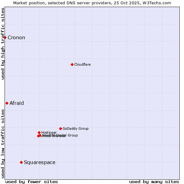 Market position of Squarespace vs. Afraid vs. Cronon