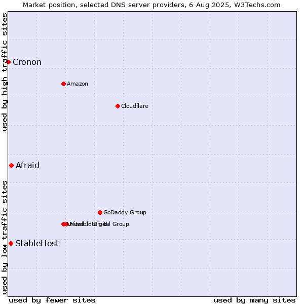 Market position of Afraid vs. StableHost vs. Cronon