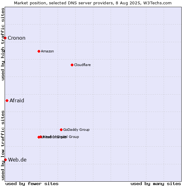 Market position of Afraid vs. Web.de vs. Cronon