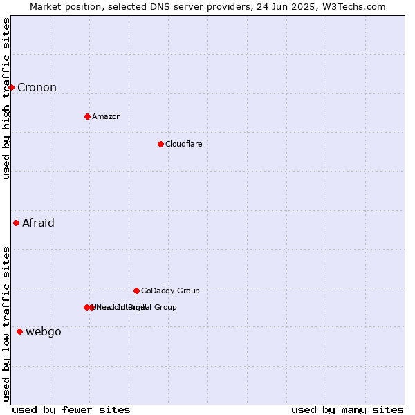 Market position of webgo vs. Afraid vs. Cronon