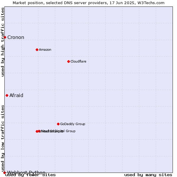 Market position of Afraid vs. Cronon vs. Webhost Python