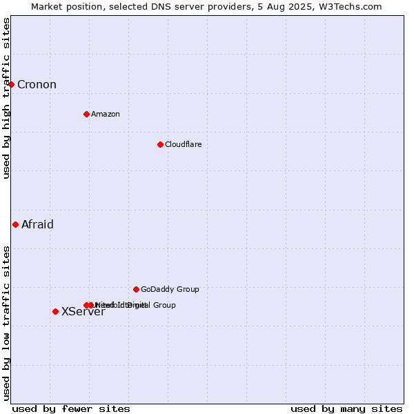 Market position of XServer vs. Afraid vs. Cronon