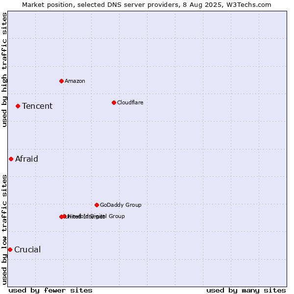 Market position of Tencent vs. Afraid vs. Crucial