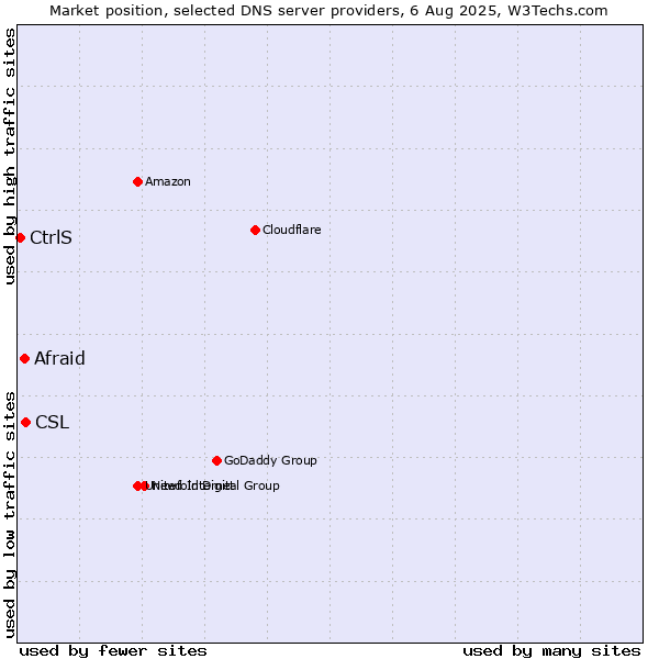 Market position of CSL vs. Afraid vs. CtrlS