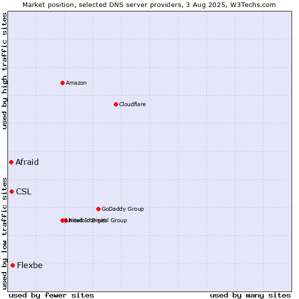 Market position of Flexbe vs. CSL vs. Afraid