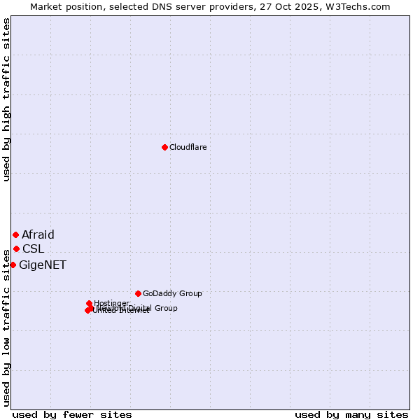 Market position of CSL vs. Afraid vs. GigeNET