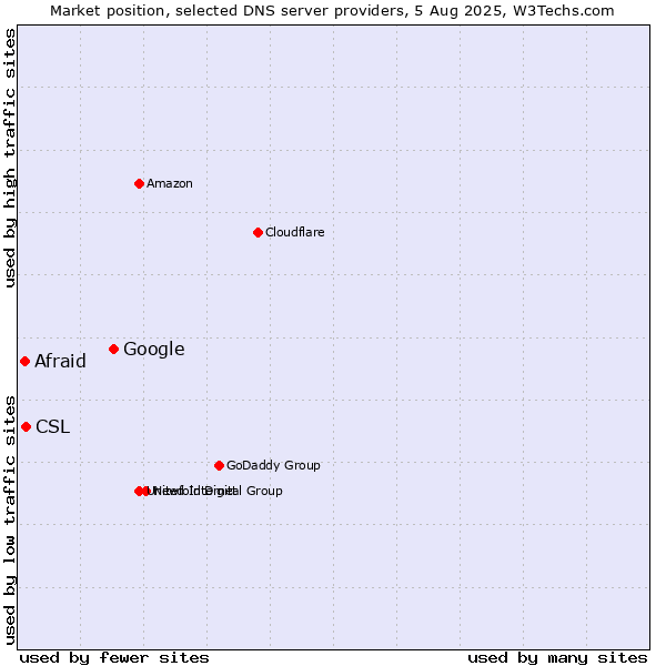 Market position of Google vs. CSL vs. Afraid