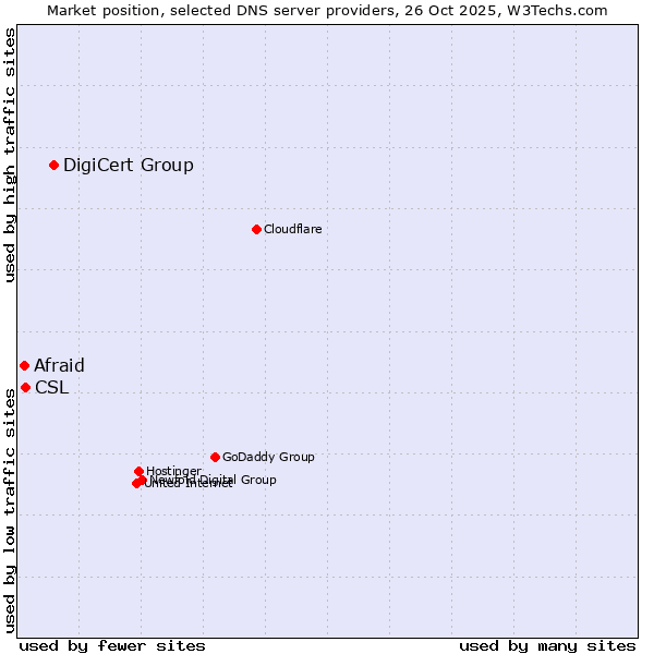 Market position of DigiCert Group vs. CSL vs. Afraid