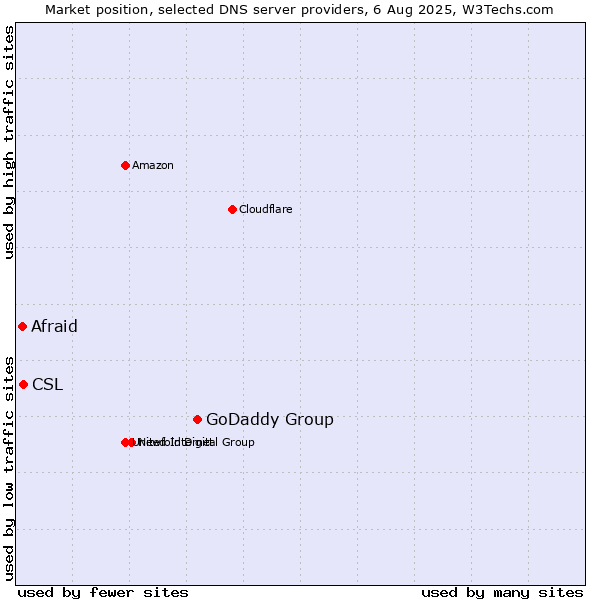 Market position of GoDaddy Group vs. CSL vs. Afraid