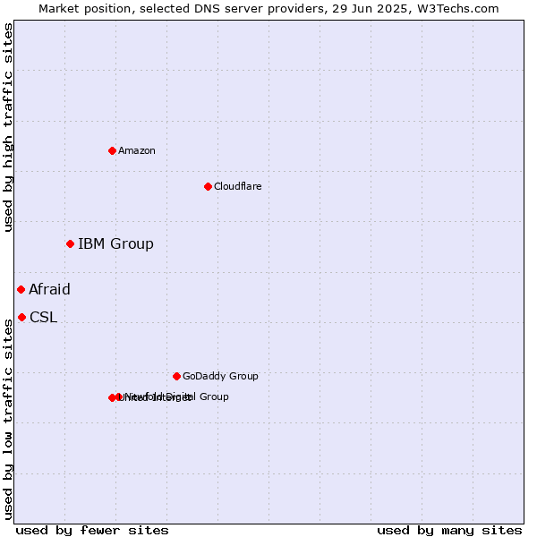 Market position of IBM Group vs. CSL vs. Afraid