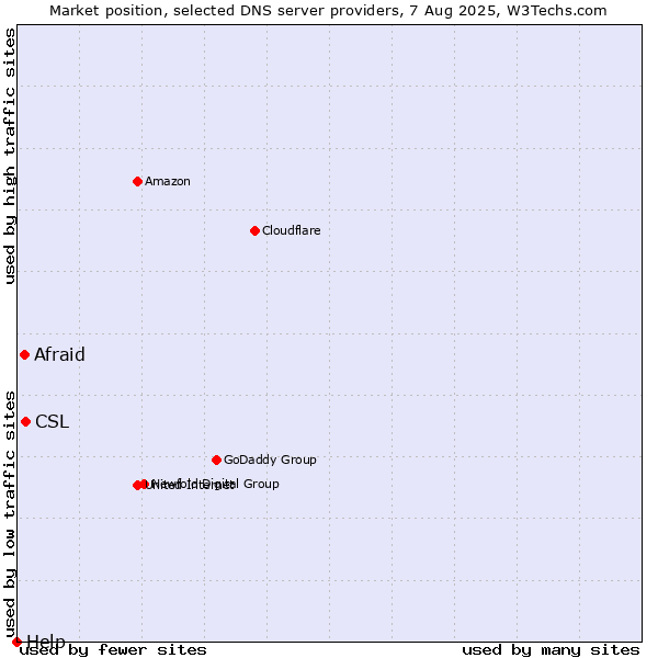 Market position of CSL vs. Afraid vs. Help