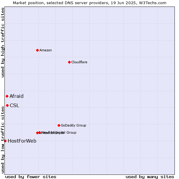 Market position of CSL vs. Afraid vs. HostForWeb