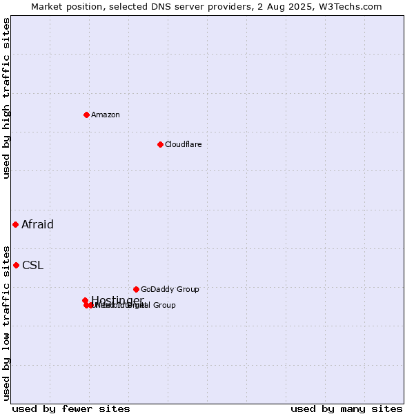 Market position of Hostinger vs. CSL vs. Afraid