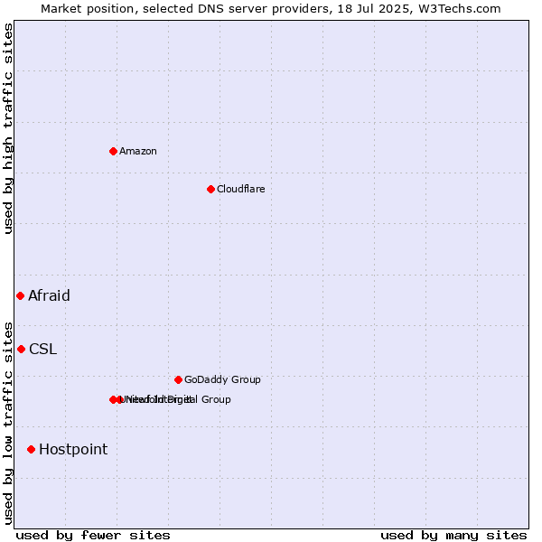 Market position of Hostpoint vs. CSL vs. Afraid