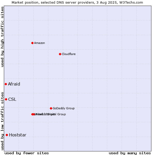 Market position of Hoststar vs. CSL vs. Afraid