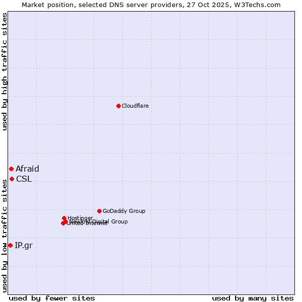 Market position of CSL vs. Afraid vs. IP.gr