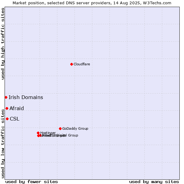 Market position of CSL vs. Afraid vs. Irish Domains