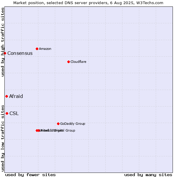 Market position of CSL vs. Afraid vs. Consensus