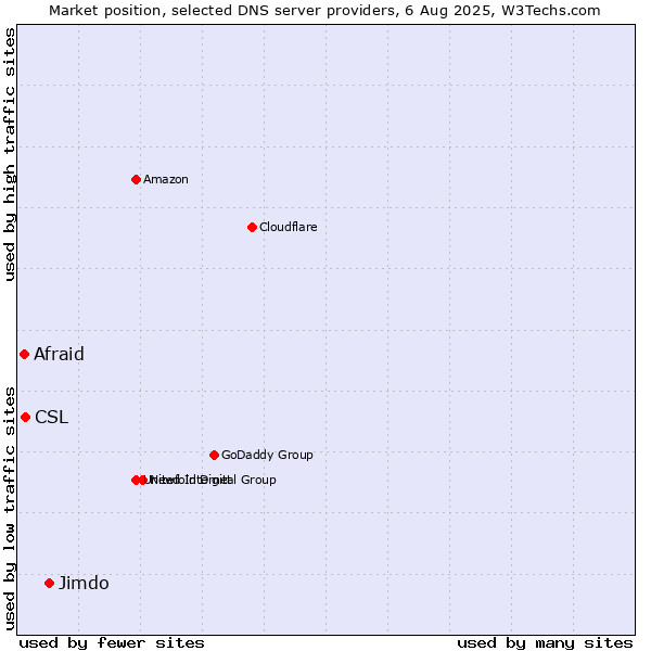 Market position of Jimdo vs. CSL vs. Afraid