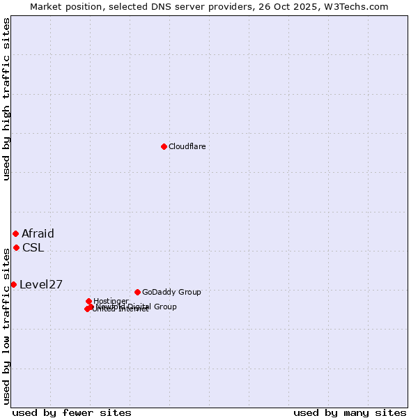 Market position of CSL vs. Afraid vs. Level27