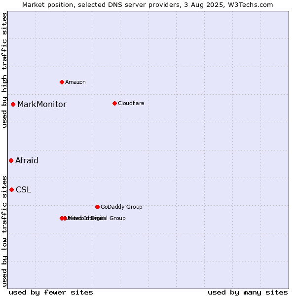 Market position of MarkMonitor vs. CSL vs. Afraid