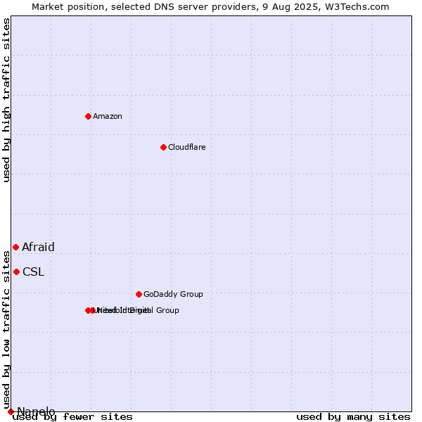 Market position of CSL vs. Afraid vs. Nanelo