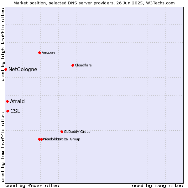 Market position of CSL vs. Afraid vs. NetCologne