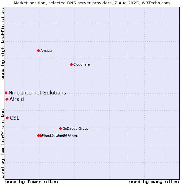 Market position of CSL vs. Afraid vs. Nine Internet Solutions
