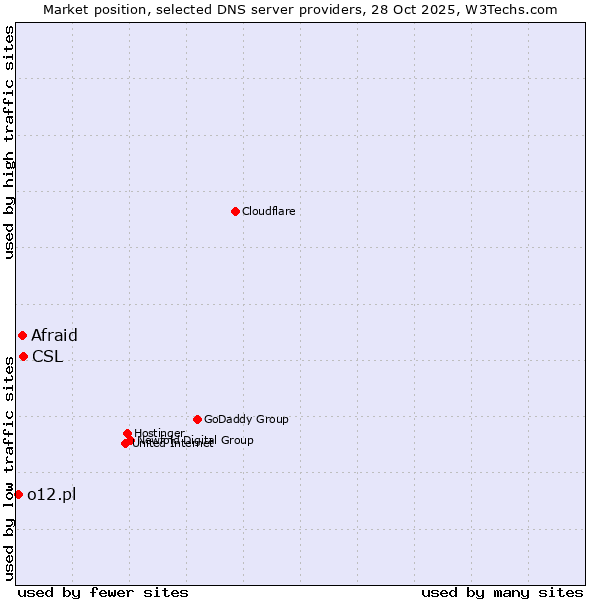Market position of CSL vs. Afraid vs. o12.pl