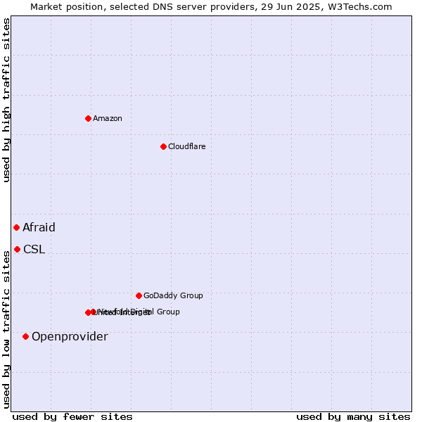 Market position of Openprovider vs. CSL vs. Afraid