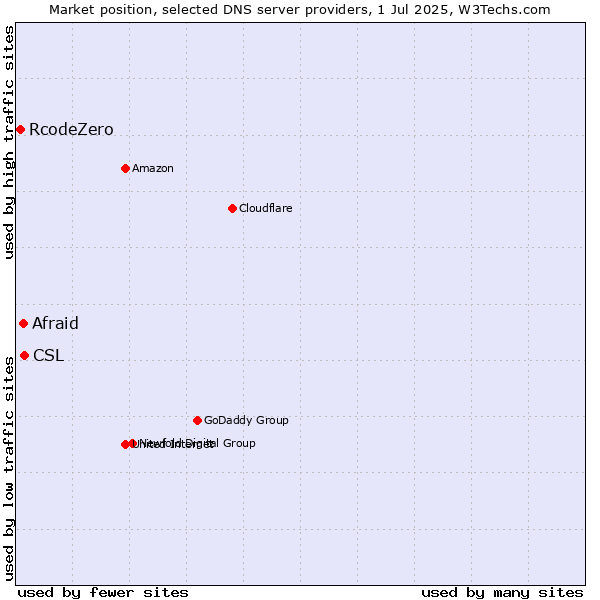 Market position of CSL vs. Afraid vs. RcodeZero