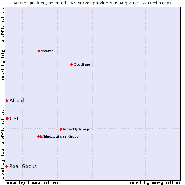 Market position of CSL vs. Afraid vs. Real Geeks