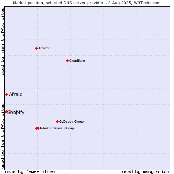 Market position of CSL vs. Afraid vs. Shopify