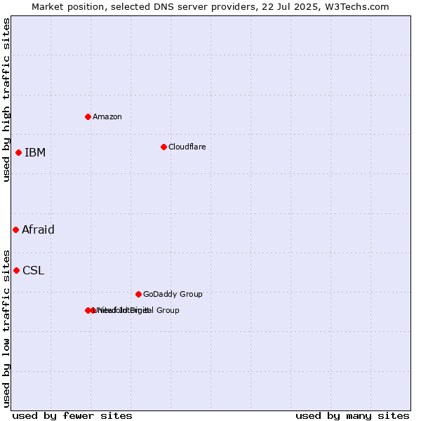 Market position of IBM vs. CSL vs. Afraid