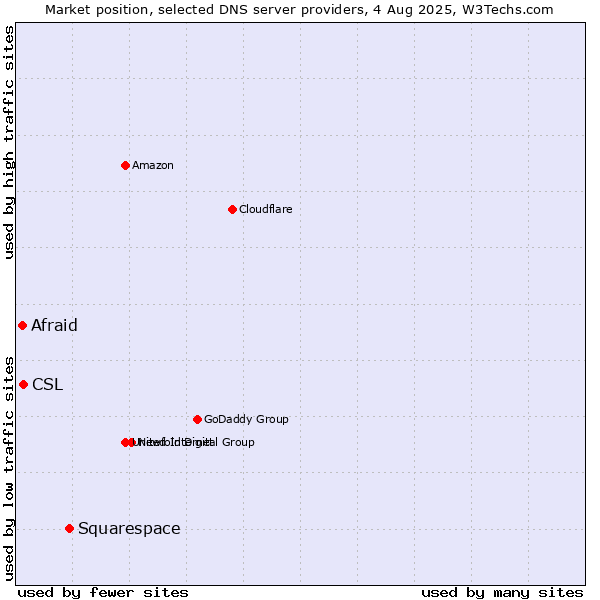 Market position of Squarespace vs. CSL vs. Afraid