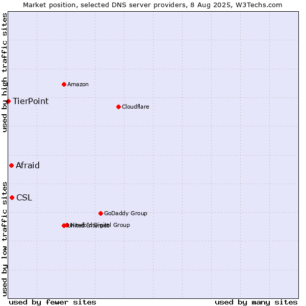 Market position of CSL vs. Afraid vs. TierPoint