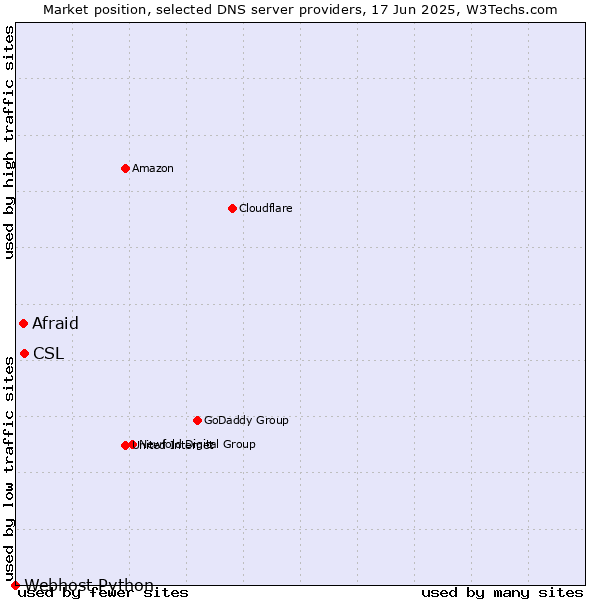 Market position of CSL vs. Afraid vs. Webhost Python