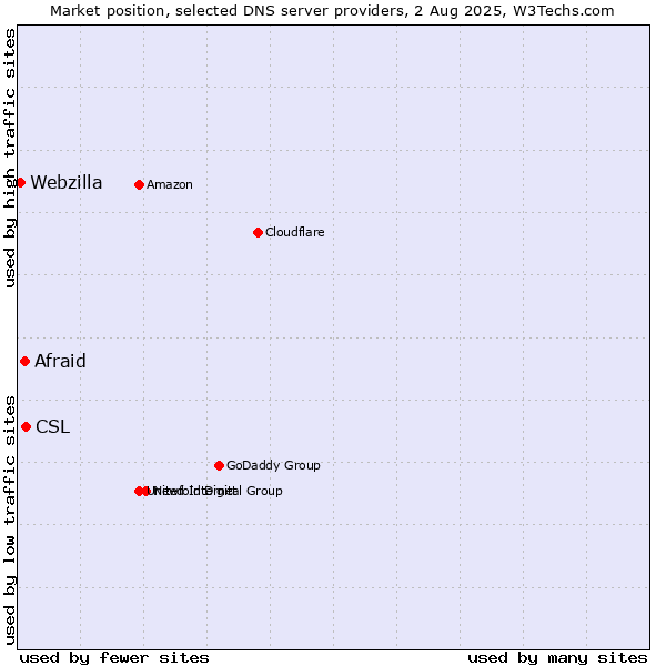 Market position of CSL vs. Afraid vs. Webzilla