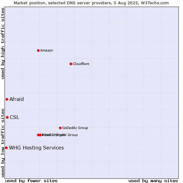 Market position of CSL vs. Afraid vs. WHG Hosting Services