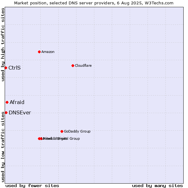 Market position of Afraid vs. DNSEver vs. CtrlS