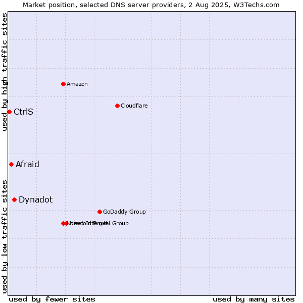 Market position of Dynadot vs. Afraid vs. CtrlS