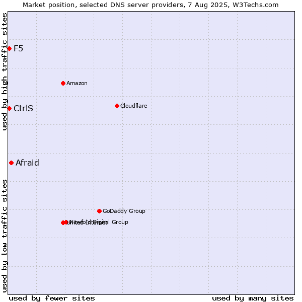 Market position of Afraid vs. CtrlS vs. F5