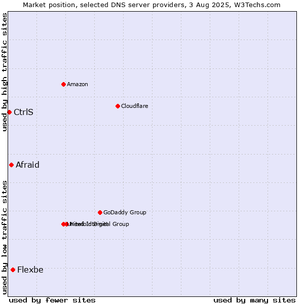 Market position of Flexbe vs. Afraid vs. CtrlS