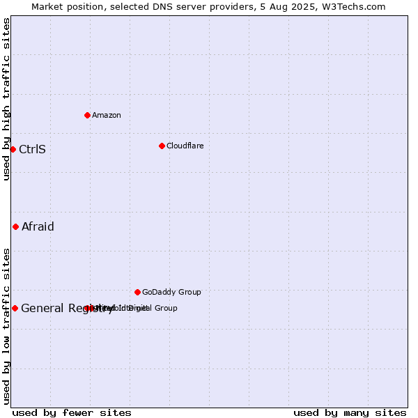 Market position of Afraid vs. General Registry vs. CtrlS