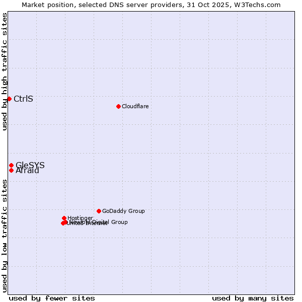 Market position of Afraid vs. GleSYS vs. CtrlS