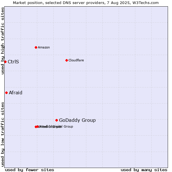Market position of GoDaddy Group vs. Afraid vs. CtrlS