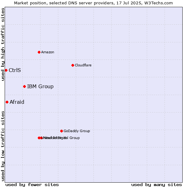 Market position of IBM Group vs. Afraid vs. CtrlS