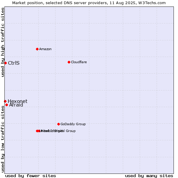 Market position of Afraid vs. CtrlS vs. Hexonet