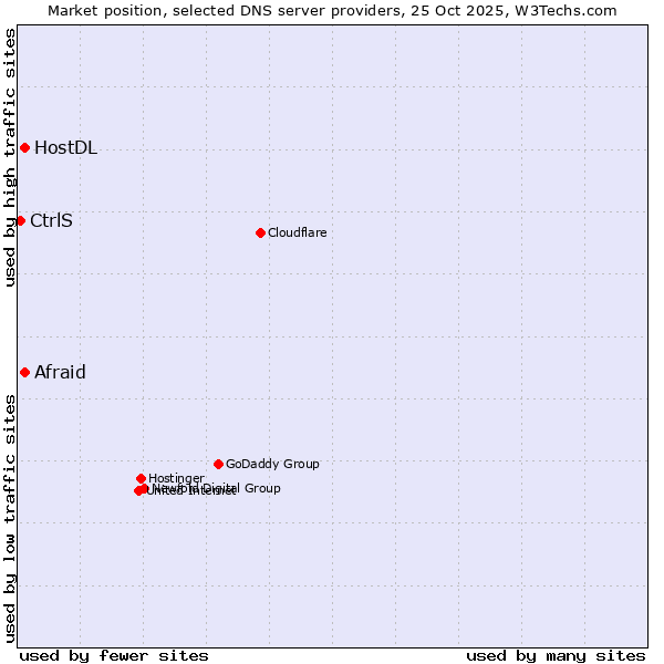 Market position of Afraid vs. HostDL vs. CtrlS