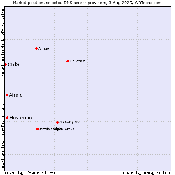 Market position of Hosterion vs. Afraid vs. CtrlS